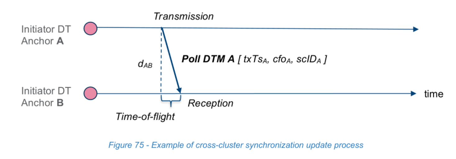 Figure 75
