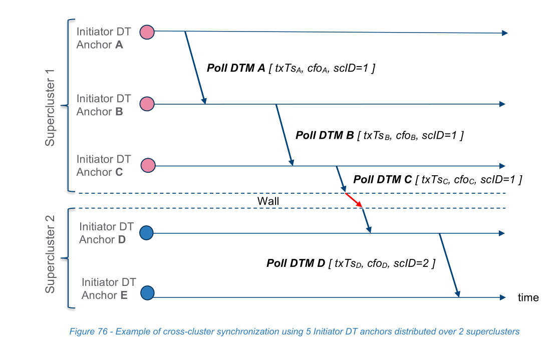 Figure 76